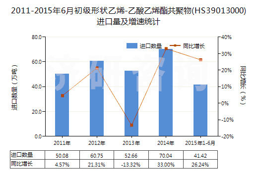 2011-2015年6月初級(jí)形狀乙烯-乙酸乙烯酯共聚物(HS39013000)進(jìn)口量及增速統(tǒng)計(jì)